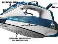 Ремонт утюгов и паровых систем jarkoff