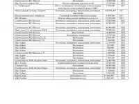 Продам действующую строительную компанию СМР2 категории, фотография 5