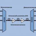 Спектральное уплотнение каналов DWDM