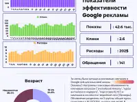 Реклама в Гугл. Профессиональная настройка рекламы. Qz-Sales, фотография 5