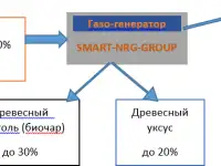 Пиролизная Энергетическая установка SMART-NRG  150 КВт., фотография 4