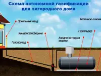 Автономная газификация