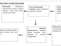 Полноавтоматическая линия СМЛ, фотография 3