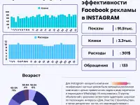 Настроим поток заявок из instagram. Профессиональная настройка рекламы. Qz-Sales, фотография 3