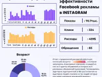 Настроим поток заявок из instagram. Профессиональная настройка рекламы. Qz-Sales, фотография 2
