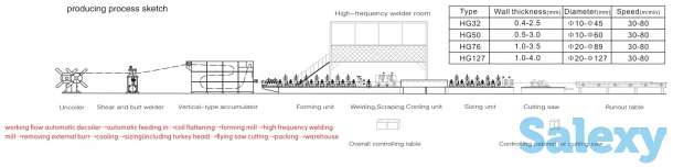 Линия по производству высокоскоростных сварных труб, фотография 3