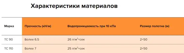 Геоспан ТС Водопроницаемый нетканый термоскрепленный геотекстиль., фотография 2