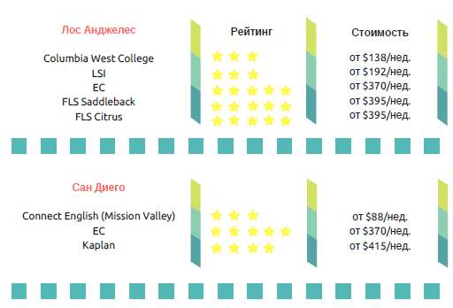 Круглогодичные языковые курсы в США от 88$, фотография 6