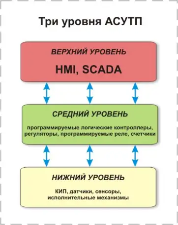 Сметы ПИР на АСУТП, фотография 1