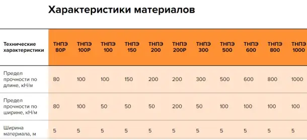 Геоспан ТНПЭ Тканый геотекстиль из прочных полиэфирных нитей, фотография 3