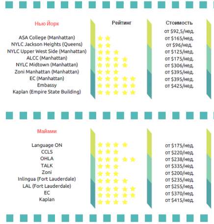 Круглогодичные языковые курсы в США от 88$, фотография 5