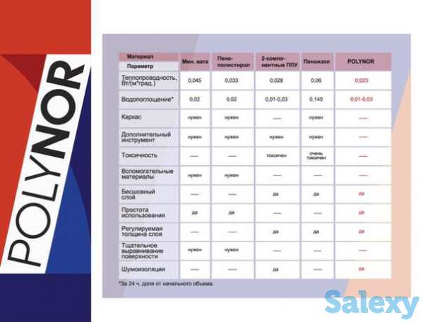 Утеплитель Polynor  Полинор, фотография 7
