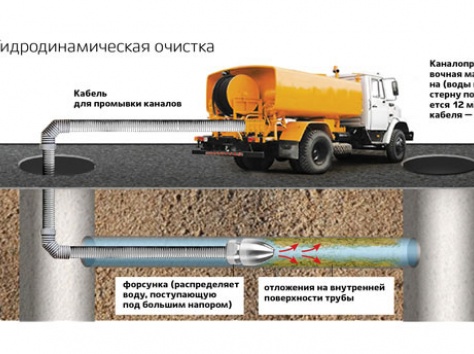 Прочистка, промывка канализации, канализационных труб, фотография 1