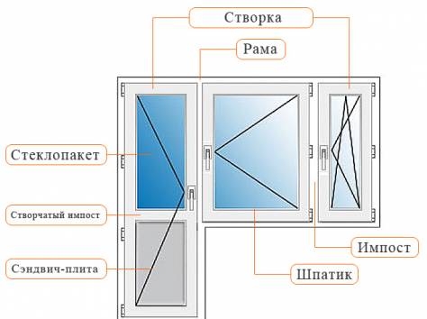 Пластиковые окна, фотография 1