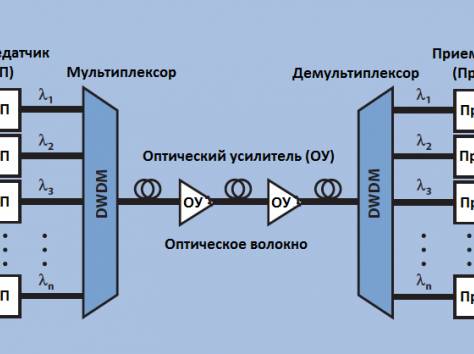 Спектральное уплотнение каналов DWDM, фотография 1