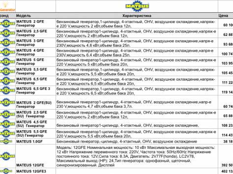 Генераторы Mateus, Einhell, фотография 3