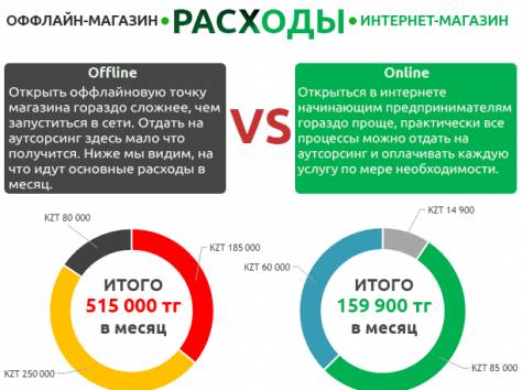 Разработка Интернет магазинов любой сложности, фотография 1