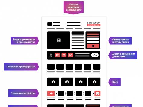 Создание сайтов, посадочные страницы (Landing page), фотография 1