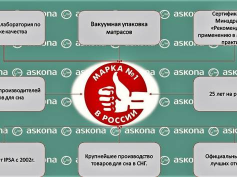 Ортопедические матрасы в Алматы с бесплатной доставкой на дом со склада!  , фотография 1