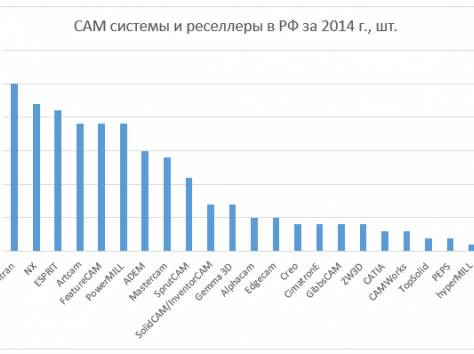 Внедрение CAM - систем, фотография 1