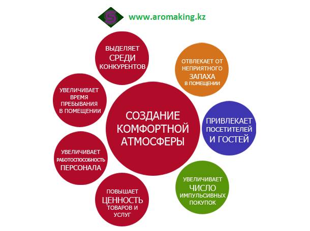 Аромамаркетинг в Алматы, фотография 1