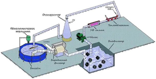 Проектирование, строительство, монтаж Установки Замкнутого Водоснабжения УЗВ, фотография 1