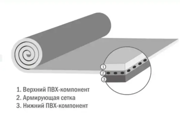 Продам армированная полимерная пвх мембрана для гидроизоляции кровли., фотография 2