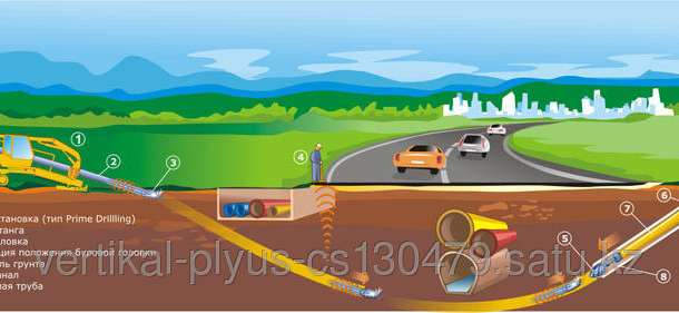 Прокол под дорогой (ГНБ, устройство футляра), фотография 1