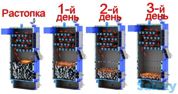 Котлы длительного горения 5 лет на рынке, фотография 2