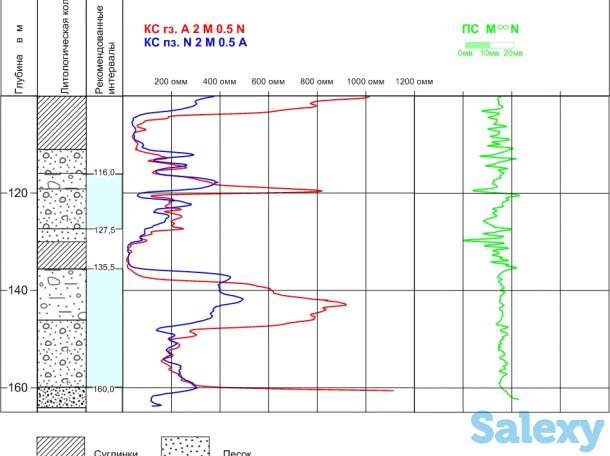 Каротаж - Геофизические исследования скважин, фотография 1