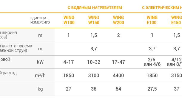 Тепловая завеса с водяным нагревателем WING , фотография 2