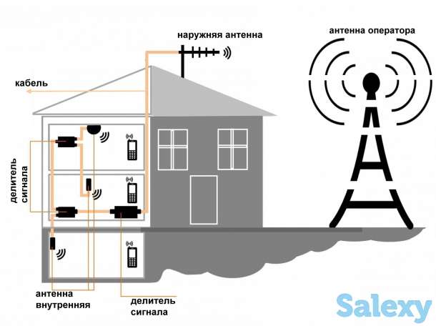 Усилители мобильного сигнала, Интернета, фотография 3