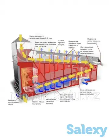 Элеваторное оборудование , зерносушилки , зерноочистка большой ассортимент комплектующих - Нории от 5-1000 тонн, фотография 9