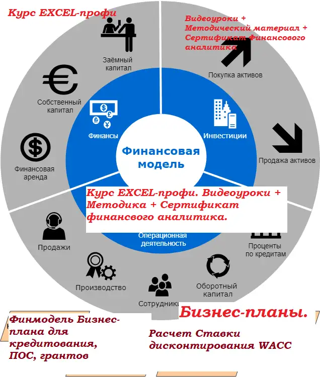 Разработка Бизнес-планов. Финансовая модель в EXCEL, фотография 1