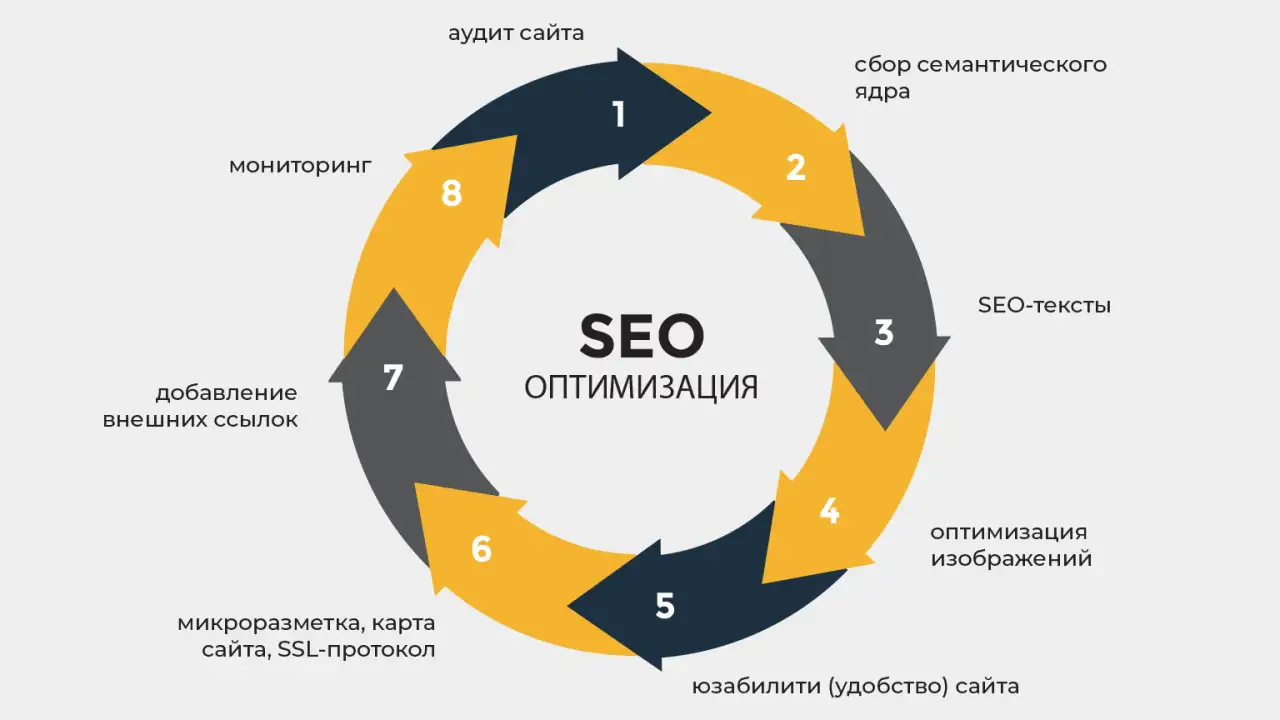 Написание SEO копирайтинг любой сложности  ваш успех в бизнесе!, фотография 1