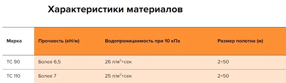 Геоспан ТС Водопроницаемый нетканый термоскрепленный геотекстиль., фотография 2