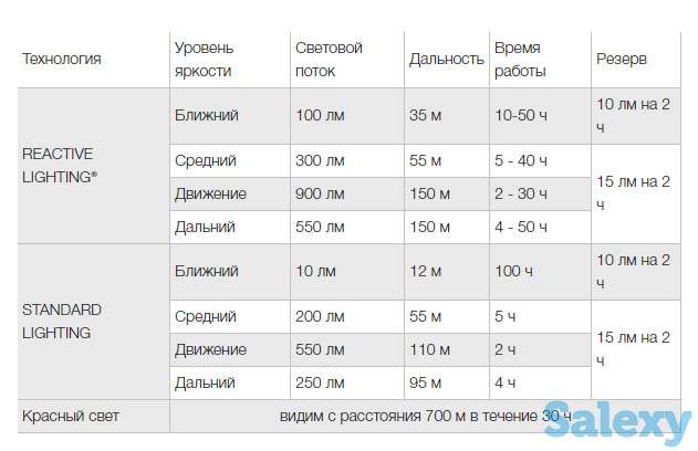 Фонарь petzl swift rl pro, фотография 8