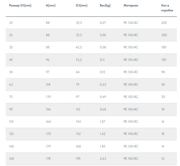 Заглушка электросварная SDR11 D63, фотография 3