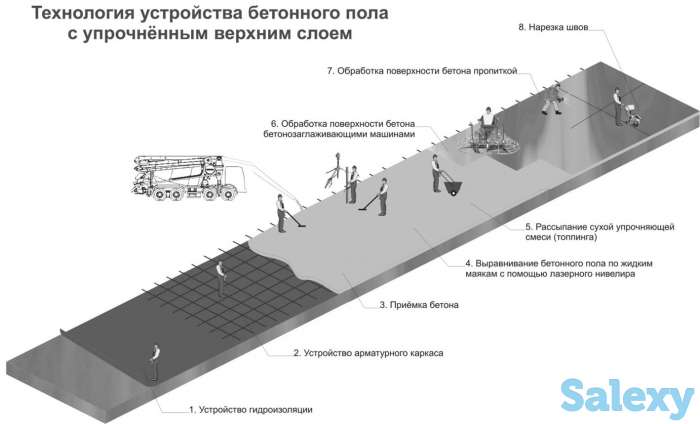 Топинговые полы, бетонные полы,стяжка, промышленные полы!, фотография 5