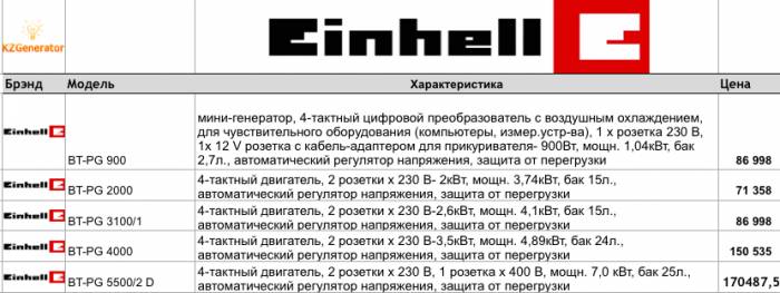 Генераторы Mateus, Einhell, фотография 2