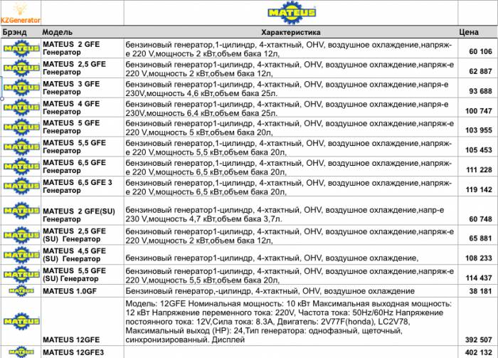 Генераторы Mateus, Einhell, фотография 3
