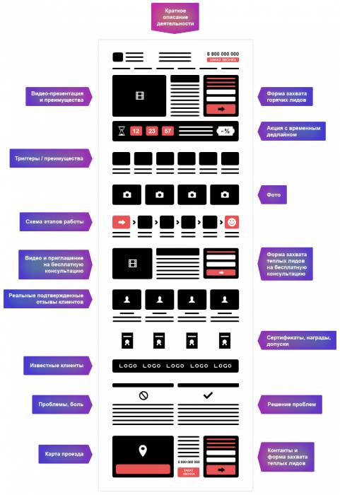 Создание сайтов, посадочные страницы (Landing page), фотография 1