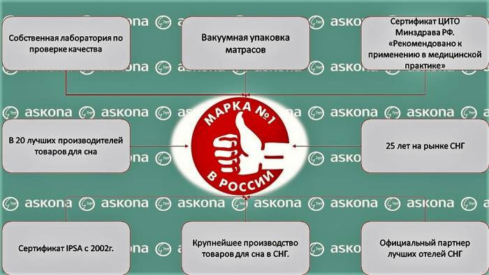 Ортопедические матрасы в Алматы с бесплатной доставкой на дом со склада!  , фотография 1