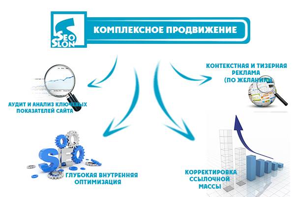 Комплексное продвижение сайтов в интернете, фотография 1
