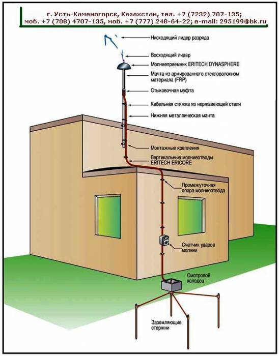 Заземление. Молниезащита, молниеприемник, грозозащита, заземляющие устройства (ERICO), фотография 1