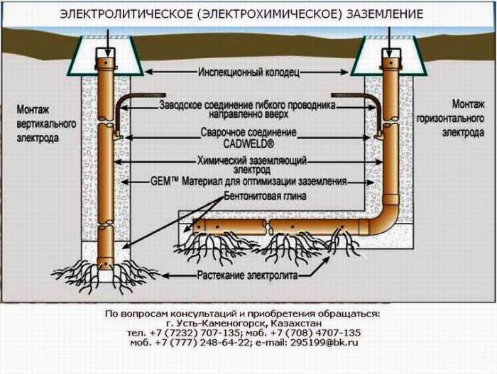 Комплект электрохимического заземления. Комплект электролитической системы заземления ЗЭМ-Т052-РК, ЗЭН-Т052-РК, фотография 1