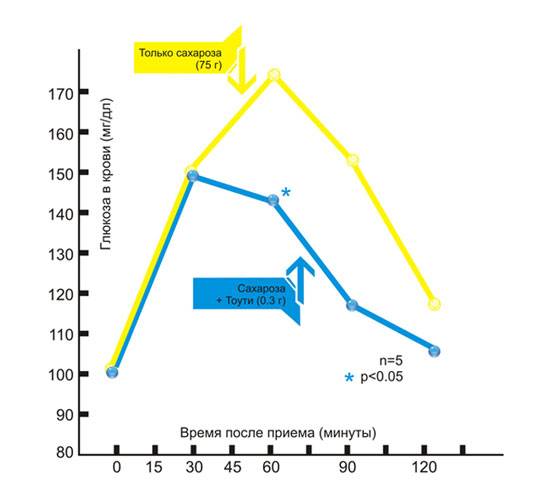 Экстракт Тоути в Казахстане-доставка бесплатно, фотография 7