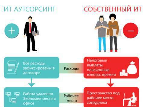 IT-услуги, фотография 2