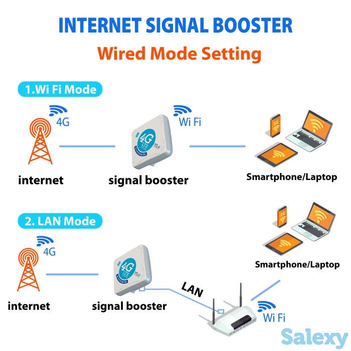 Усилитель интернет сигнала 3G/Lte STREET 2 PRO., фотография 7