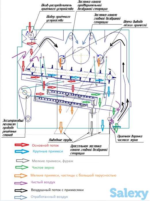 Воздушно-решётная машина для первичной и предварительной очистки Пектус, фотография 2